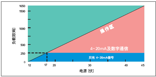 智能在線密度計輸出負載范圍 智能在線密度計輸出負載范圍
