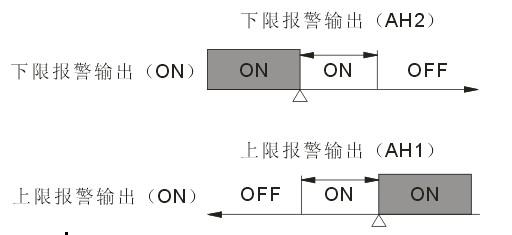 儀表報警回差 儀表報警回差