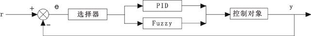 Fuzzy-PID混合控制結(jié)構(gòu)框圖 Fuzzy-PID混合控制結(jié)構(gòu)框圖