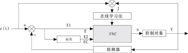 模糊神經(jīng)網(wǎng)絡(luò)控制系統(tǒng)結(jié)構(gòu)圖 模糊神經(jīng)網(wǎng)絡(luò)控制系統(tǒng)結(jié)構(gòu)圖