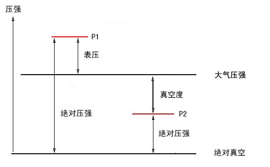 絕壓、表壓和真空度的關(guān)系 絕壓、表壓和真空度的關(guān)系