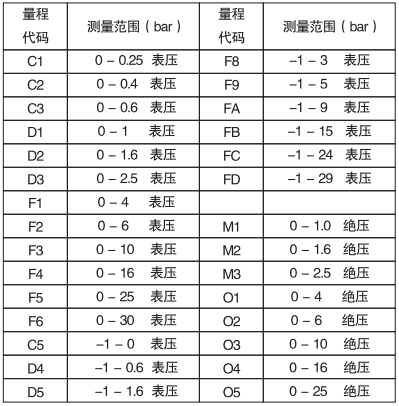 衛生型表壓變送器量程范圍 衛生型表壓變送器量程范圍