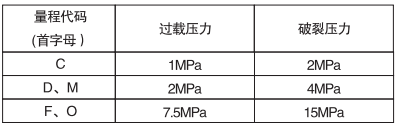衛生型表壓變送器過載極限 衛生型表壓變送器過載極限