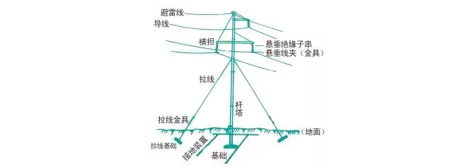 架空輸電線路基本構成 架空輸電線路基本構成