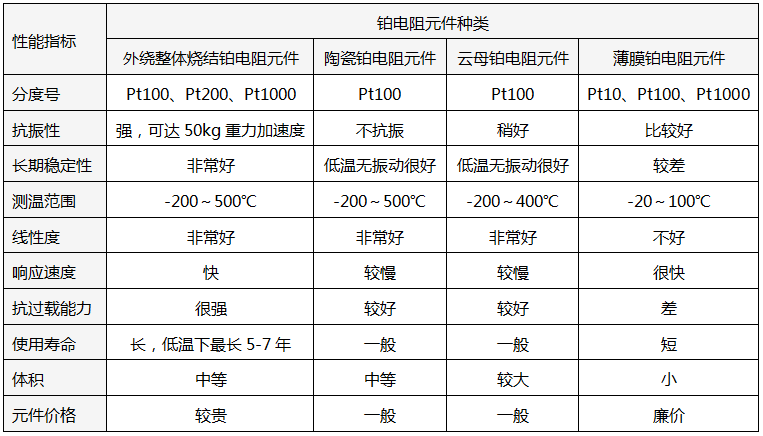 不同類型Pt100元件性能對比 不同類型Pt100元件性能對比