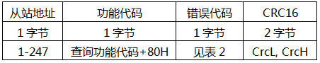 YR-GF系列儀表通信-錯誤返回楨 YR-GF系列儀表通信-錯誤返回楨