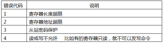 YR-GF系列儀表通信-錯誤代碼表 YR-GF系列儀表通信-錯誤代碼表