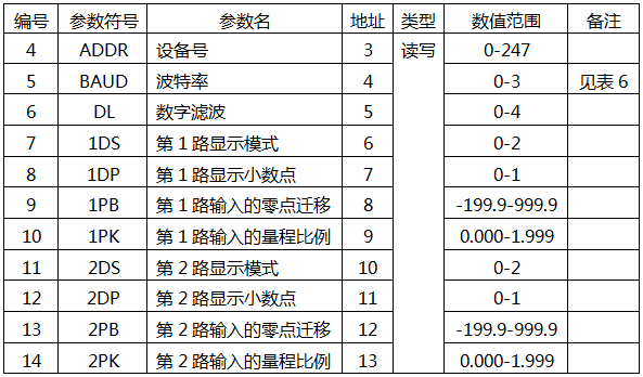 YR-GF系列儀表二級菜單寄存器地址表 YR-GF系列儀表二級菜單寄存器地址表
