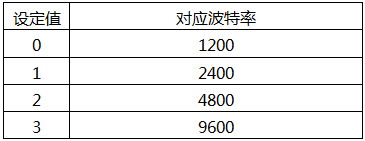 YR-GF系列儀表波特率設定表 YR-GF系列儀表波特率設定表