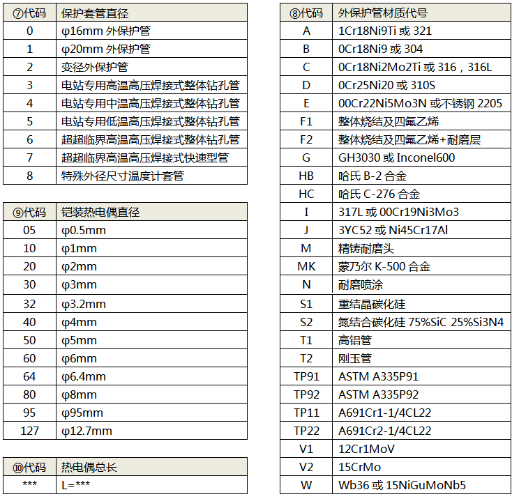 拆卸式熱電偶(熱套式熱電偶)選型代碼3 拆卸式熱電偶(熱套式熱電偶)選型代碼3