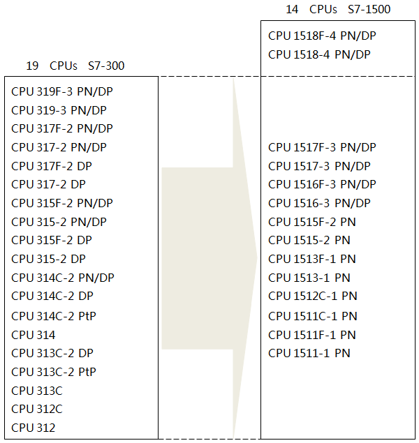S7-300和S7-1500系列PLC的CPU型號對比 S7-300和S7-1500系列PLC的CPU型號對比