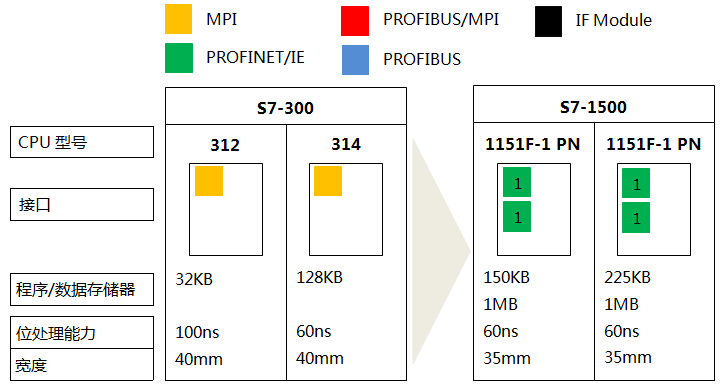 S7-300系列CPU 312、CPU 314與S7-1500系列CPU1151-1PN、1151F-1 PN的功能對比 S7-300系列CPU 312、CPU 314與S7-1500系列CPU1151-1PN、1151F-1 PN的功能對比