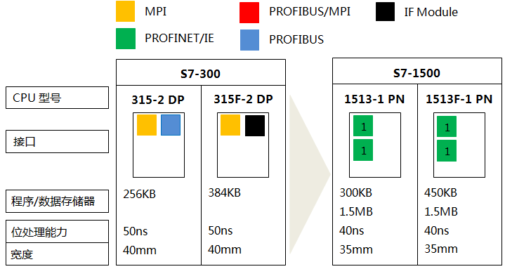 S7-300系列CPU 315-2 DP、315F-2 DP與S7-1500系列CPU 1513-1 PN、1513F-1 PN的功能對比 S7-300系列CPU 315-2 DP、315F-2 DP與S7-1500系列CPU 1513-1 PN、1513F-1 PN的功能對比