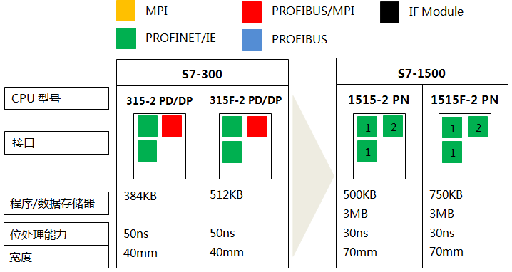 S7-300系列CPU 315-2 PN/DP、315F-2 PN/DP與S7-1500系列CPU 1515-2 PN、1515F-2 PN的功能對比 S7-300系列CPU 315-2 PN/DP、315F-2 PN/DP與S7-1500系列CPU 1515-2 PN、1515F-2 PN的功能對比