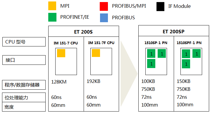 S7-300系列CPU 319-3 PN/DP、319F-3 PN/DP與S7-1500系列CPU 1517-3 PN/DP、1517F-3 PN/DP的功能對比 S7-300系列CPU 319-3 PN/DP、319F-3 PN/DP與S7-1500系列CPU 1517-3 PN/DP、1517F-3 PN/DP的功能對比