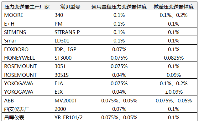 常見壓力變送器的精度 常見壓力變送器的精度