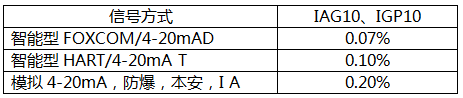 FOXBORO壓力變送器的信號類型與精度表 FOXBORO壓力變送器的信號類型與精度表
