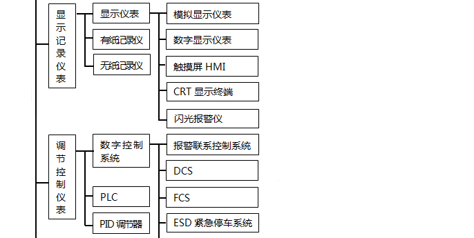 調節(jié)控制儀表分類
