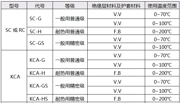 S型熱電偶補償導線技術參數 S型熱電偶補償導線技術參數