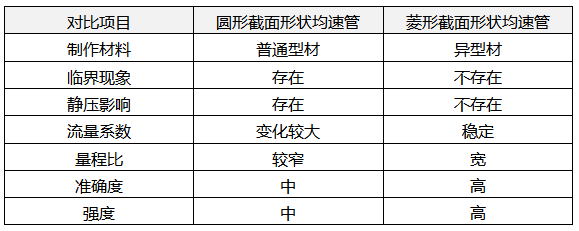 圓形和菱形截面形狀均速管的性能対比 圓形和菱形截面形狀均速管的性能対比