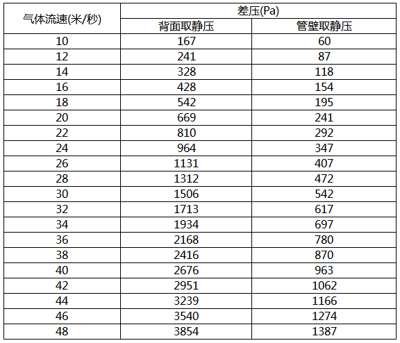 氣體流速與均速管差壓值對照表 氣體流速與均速管差壓值對照表