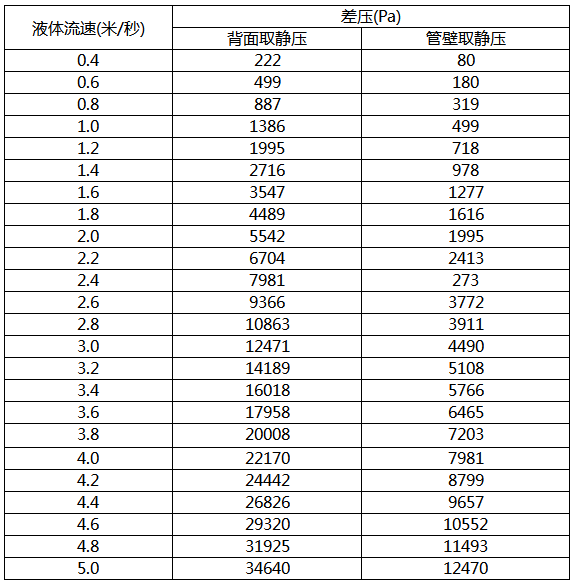液體流速與均速管差壓值對照表 液體流速與均速管差壓值對照表
