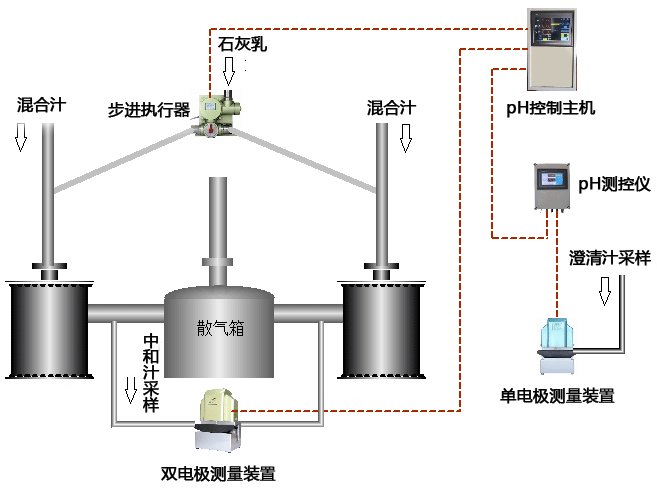 常規中和pH自控系統控制方案示意圖 常規中和pH自控系統控制方案示意圖