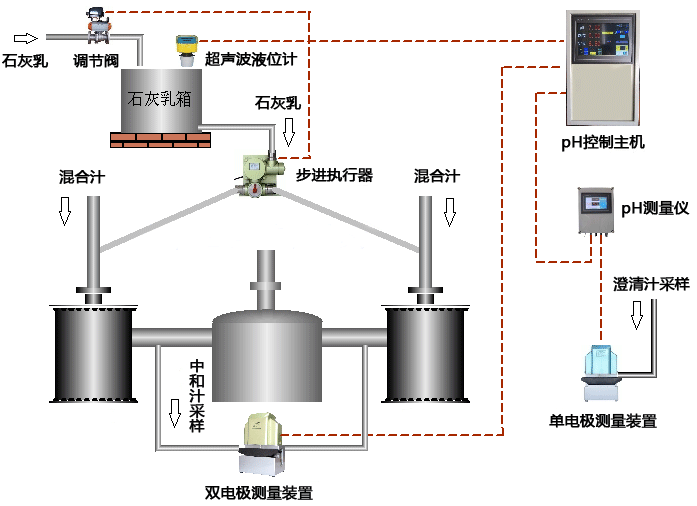 含石灰乳液位自控中和pH自控系統控制示意圖 含石灰乳液位自控中和pH自控系統控制示意圖