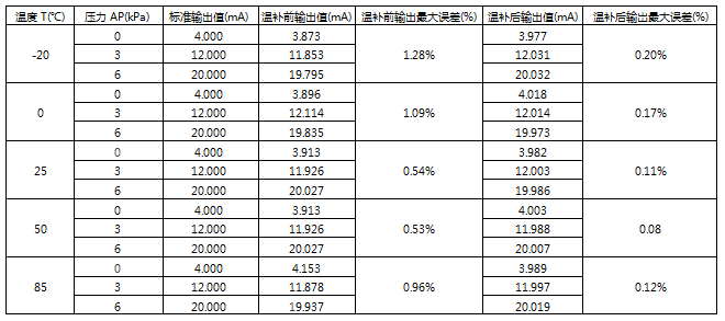 衛(wèi)生型差壓式流量計(jì)溫度補(bǔ)償測試記錄 衛(wèi)生型差壓式流量計(jì)溫度補(bǔ)償測試記錄