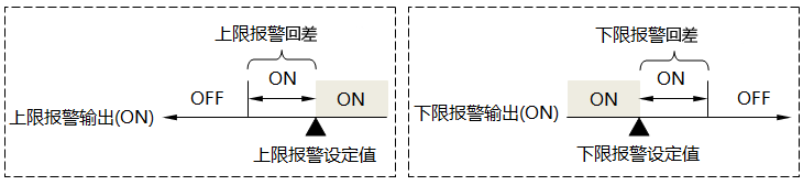 報警回差示意圖 報警回差示意圖