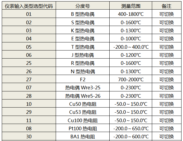 儀表輸入信號類型表 儀表輸入信號類型表
