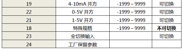 儀表輸入信號類型表2 儀表輸入信號類型表2