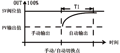 手操器實現無擾切換示意圖 手操器實現無擾切換示意圖