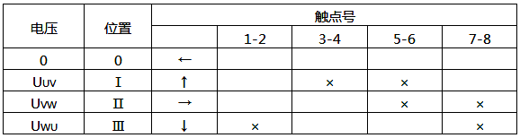 LW5-15/YH3型換相開關觸點位置表 LW5-15/YH3型換相開關觸點位置表