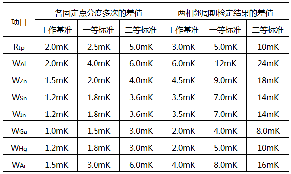 使用中的二等標準鉑電阻溫度計穩定性要求 使用中的二等標準鉑電阻溫度計穩定性要求