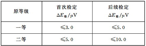 一等標(biāo)準(zhǔn)鉑銠10-鉑熱電偶穩(wěn)定性要求 一等標(biāo)準(zhǔn)鉑銠10-鉑熱電偶穩(wěn)定性要求