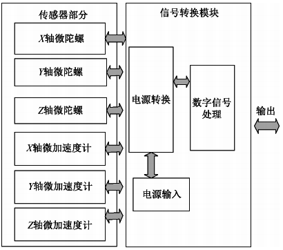MIMU系統(tǒng)原理框圖 MIMU系統(tǒng)原理框圖