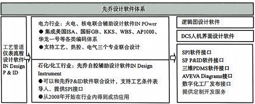 先喬自控輔助設(shè)計軟件體系結(jié)構(gòu) 先喬自控輔助設(shè)計軟件體系結(jié)構(gòu)