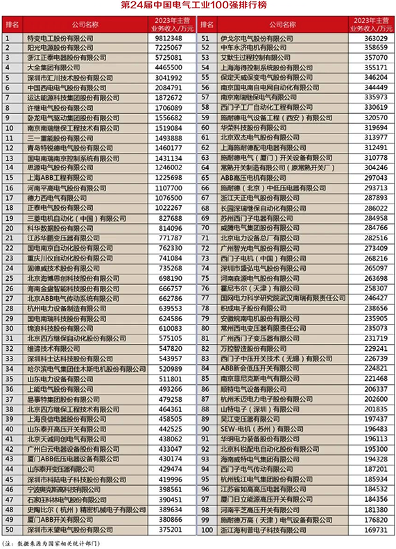 第24屆中國電氣工業100強排行榜單 第24屆中國電氣工業100強排行榜單