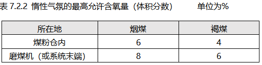 磨煤制粉系統(tǒng)惰性氣氛最高允許氧含量 磨煤制粉系統(tǒng)惰性氣氛最高允許氧含量